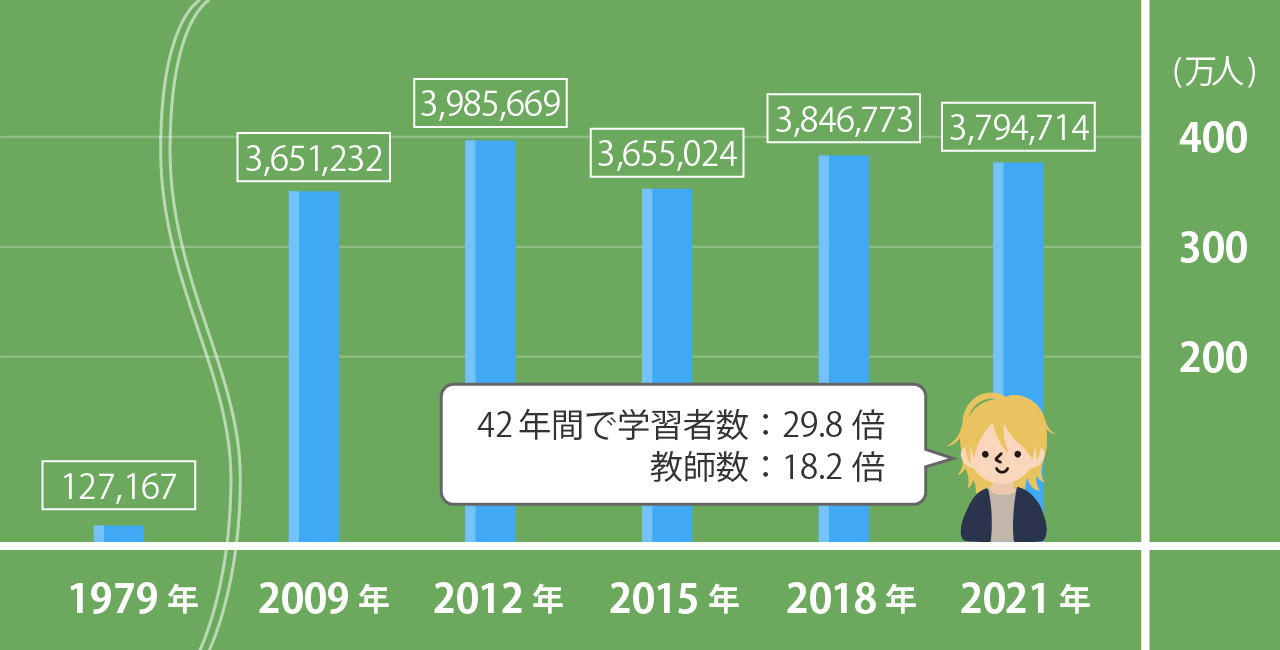 海外における日本語学習者の推移