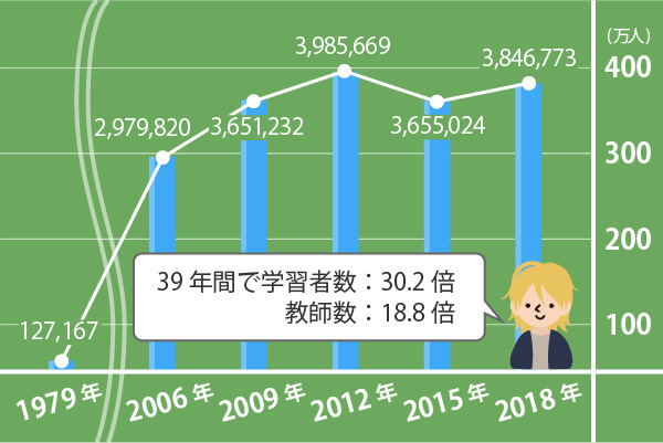 海外における日本語学習者の推移