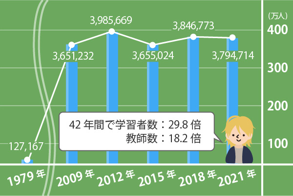 海外における日本語学習者の推移