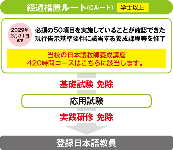 登録日本語教員になるには