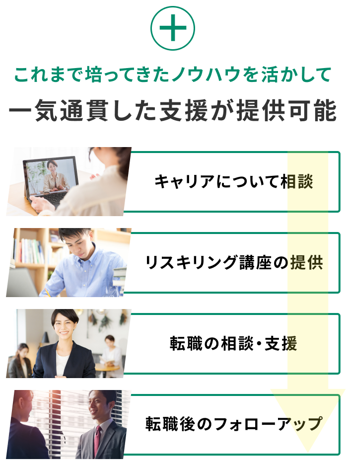 これまで培ってきたノウハウを活かして一気通貫した支援が提供可能 キャリアについて相談 転職の相談・支援 リスキリング講座の提供 転職後のフォローアップ