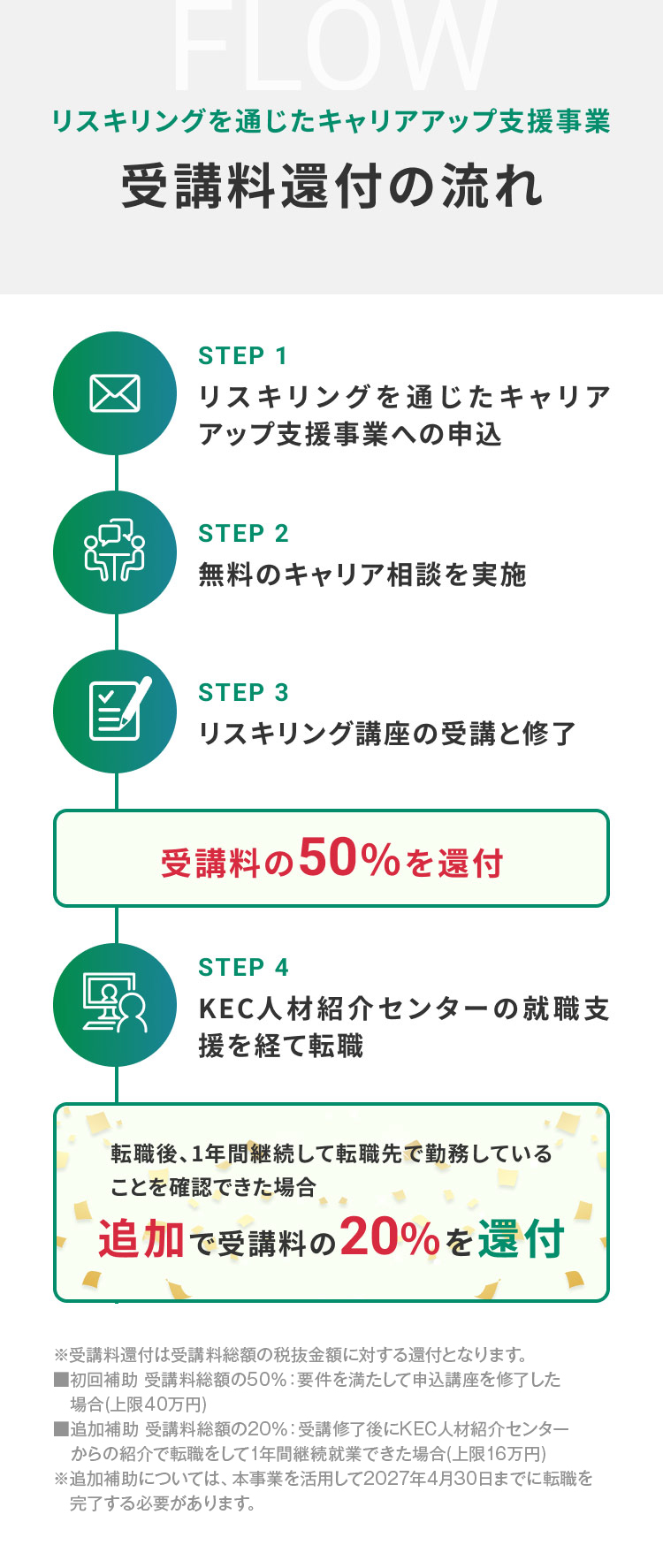 リスキリングを通じたキャリアアップ支援事業 受講料還付の流れ